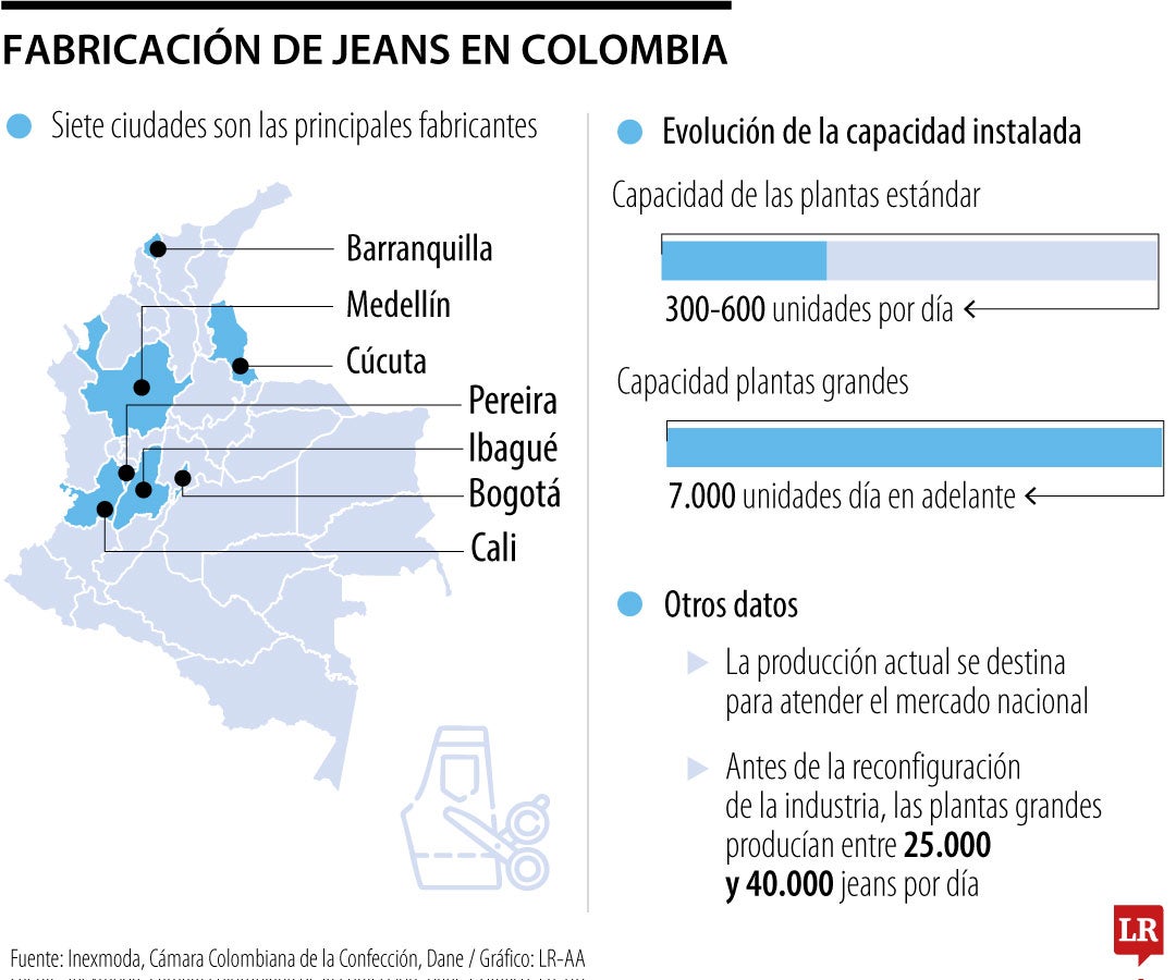 Fabricación de jeans en Colombia