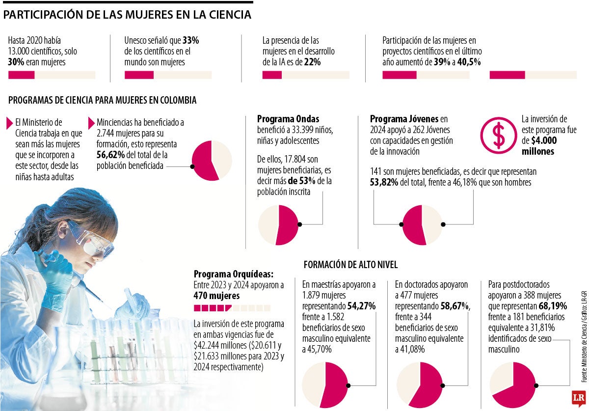 Mujeres en la ciencia siguen siendo minoría