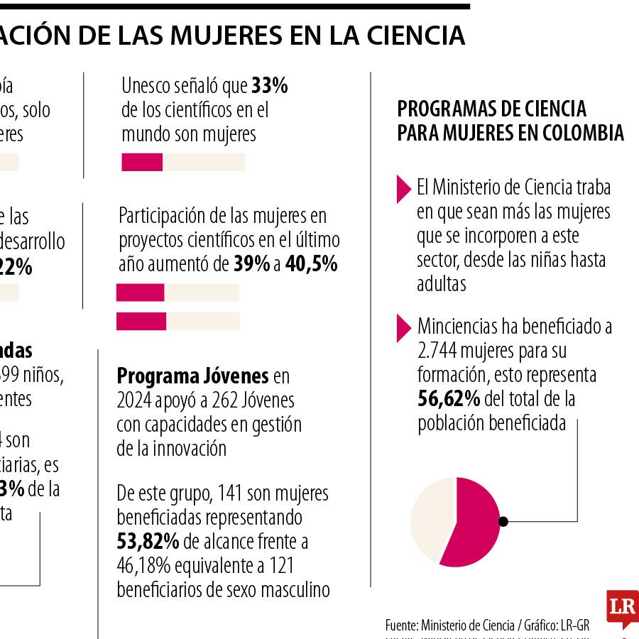Las mujeres siguen siendo menos de la mitad de los profesionales ...