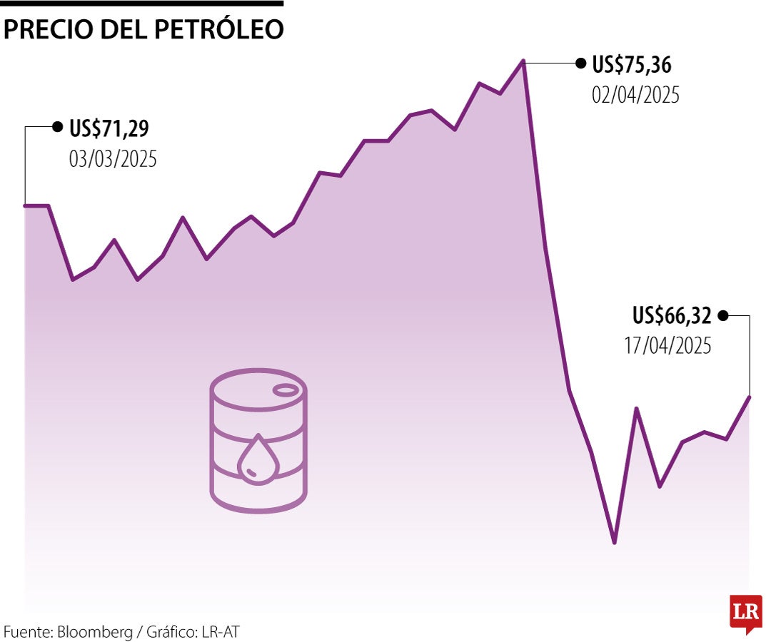 Precios del petróleo 17 de abril de 2025