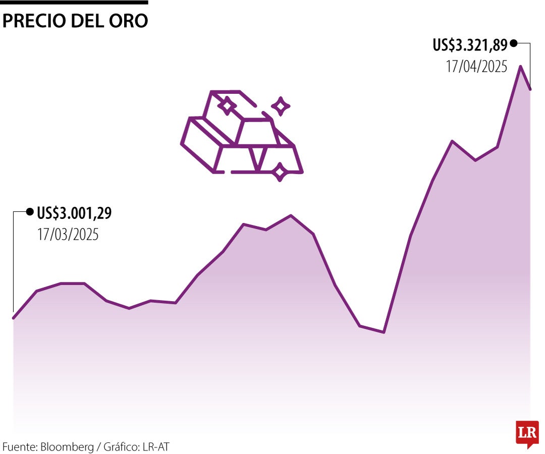 Precio del oro 17 de abril