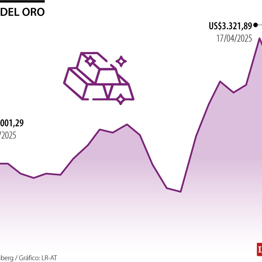El precio del oro cae desde máximos históricos, por lo que inversores ...