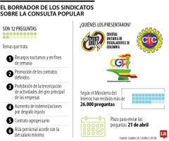 El borrador de las centrales obreras para la Consulta Popular