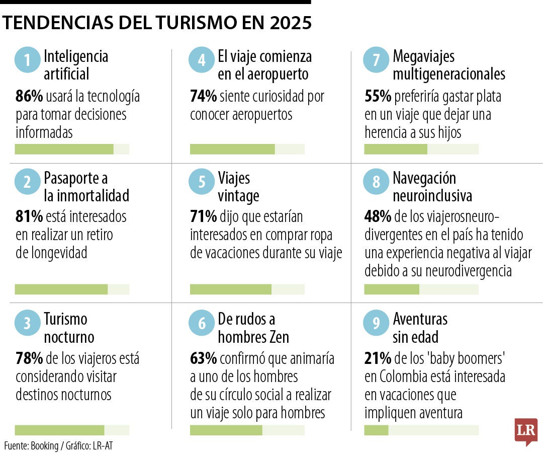 Tendencias del turismo en este año