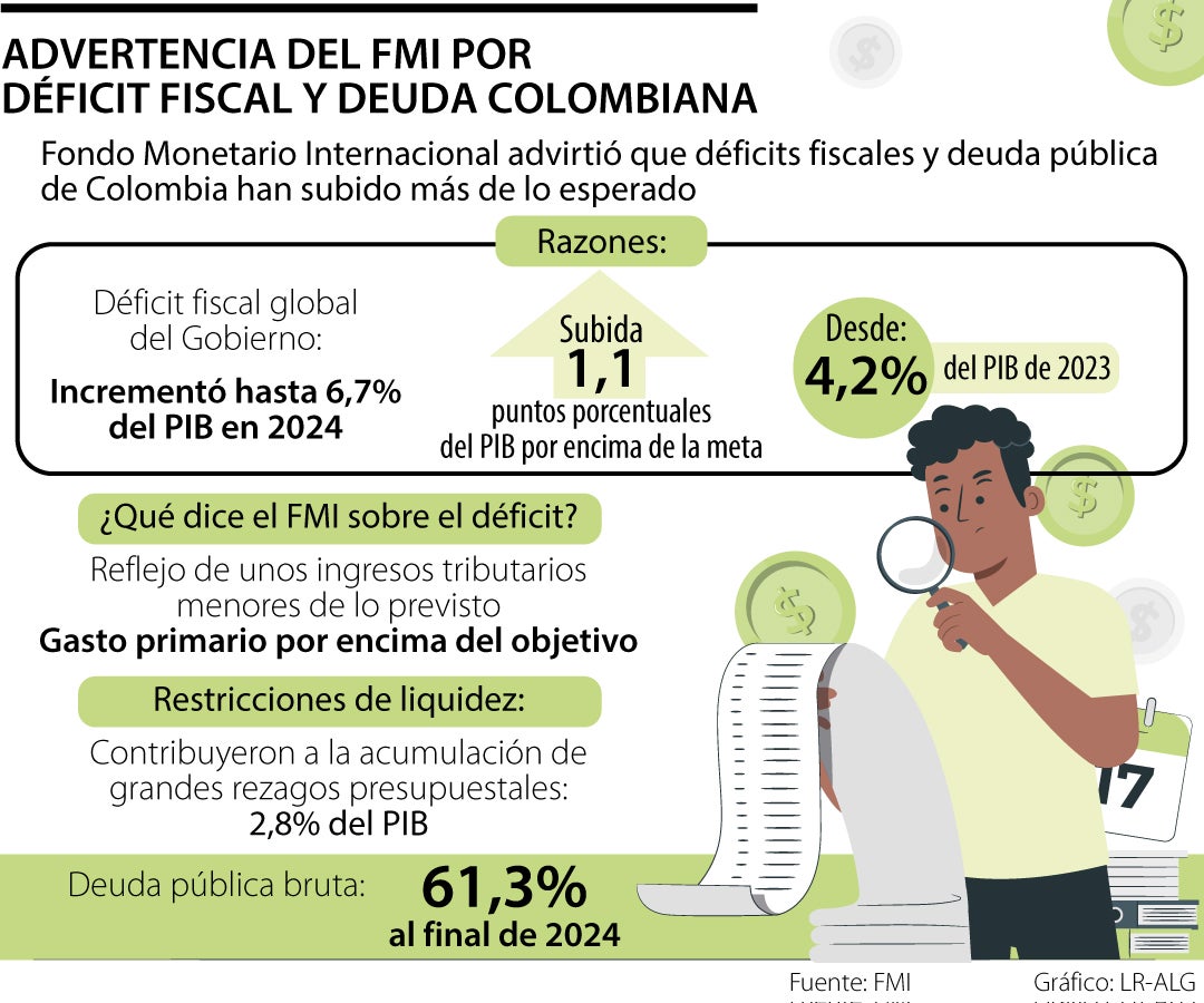 Déficit fiscal y deuda FMI