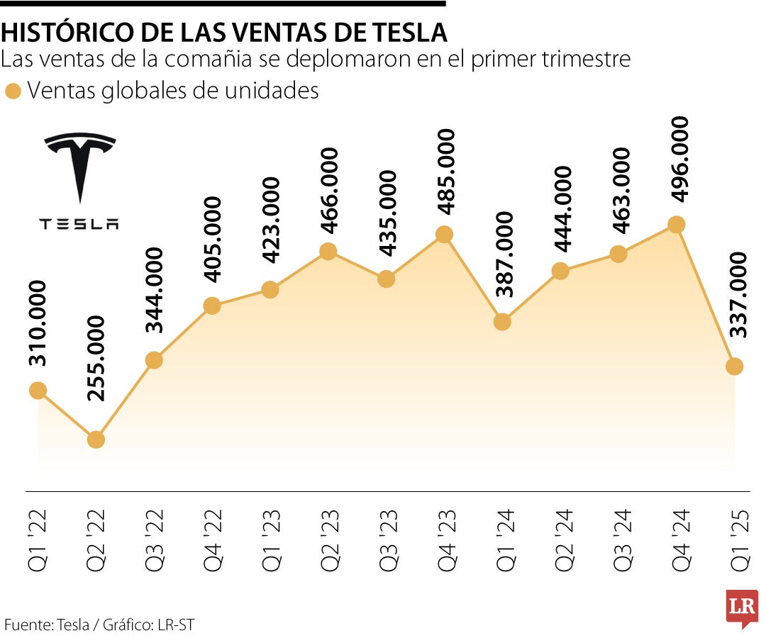 Histórico de las ventas de Tesla