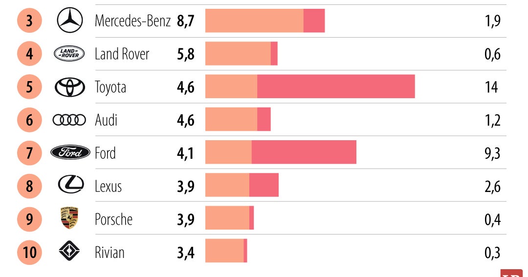 Tesla, BMW y Mercedes-Benz, marcas favoritas de los multimillonarios