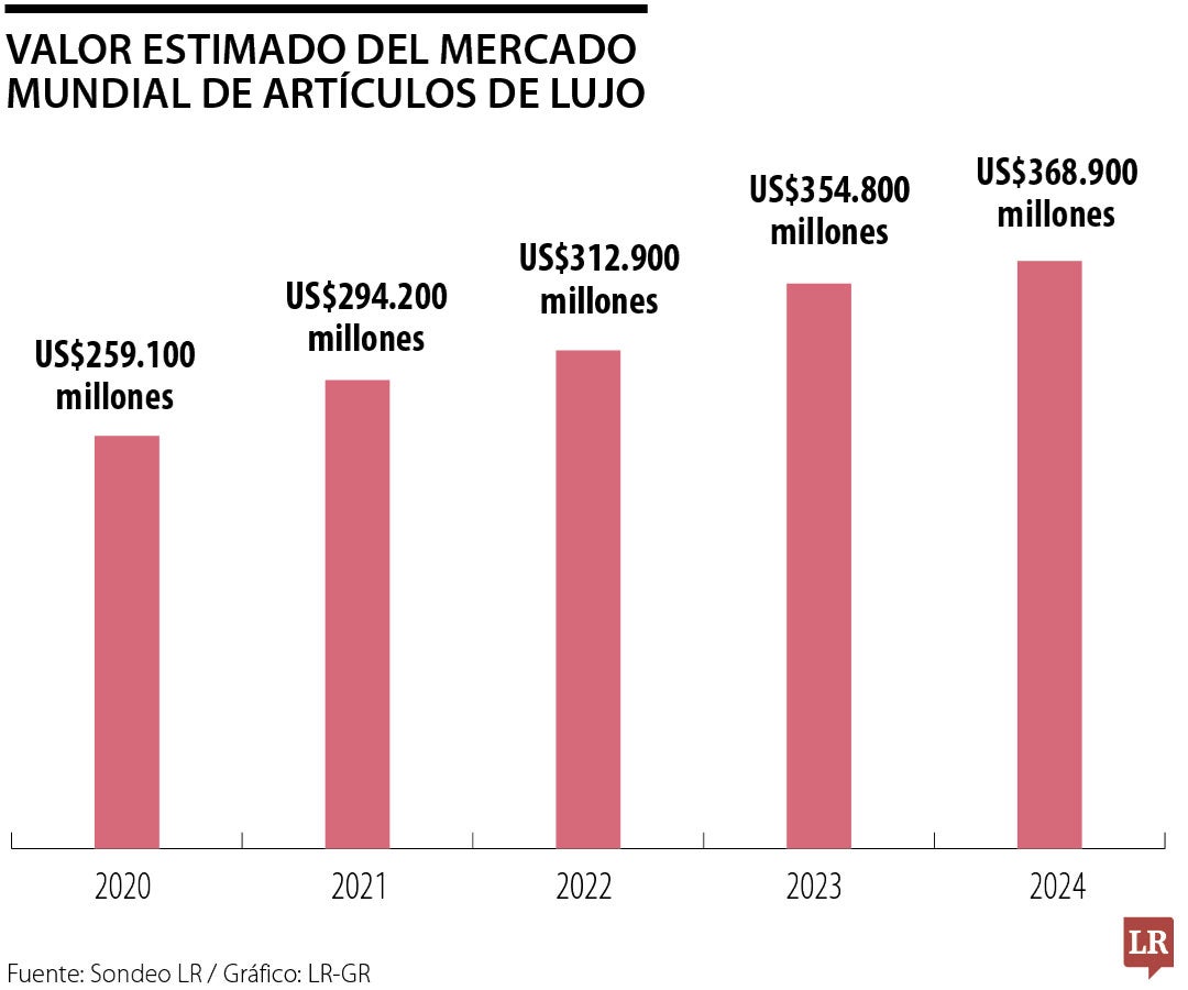 Valor estimado del mercado mundial de artículos de lujo