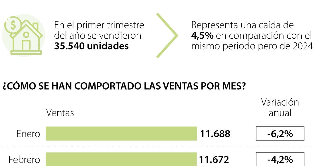 La venta de vivienda en el primer trimestre cayó 4,5% al registrar 35. ...