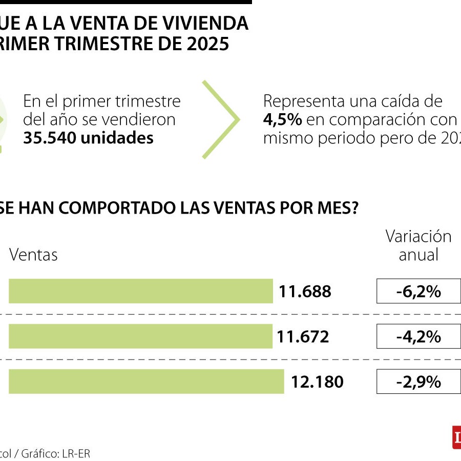 La venta de vivienda en el primer trimestre cayó 4,5% al registrar 35. ...