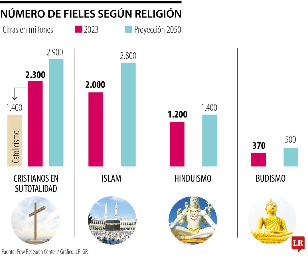 Las religiones además del catolicismo que siguen creciendo en número de feligreses