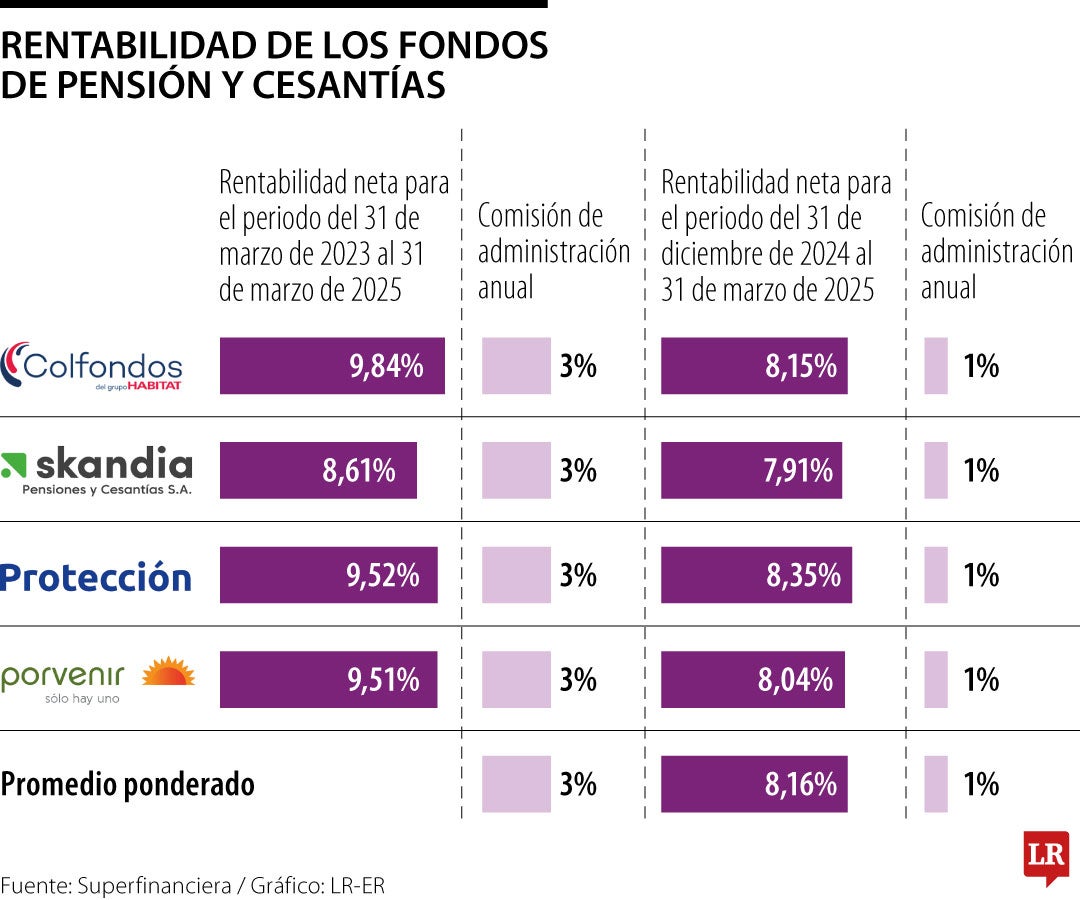 Rentabilidad de fondos de pensiones