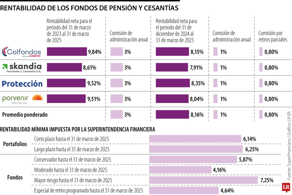 Rentabilidad de fondos de pensiones