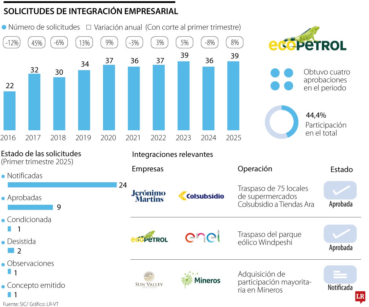 Solicitudes de integración empresarial, con corte a marzo de 2025.