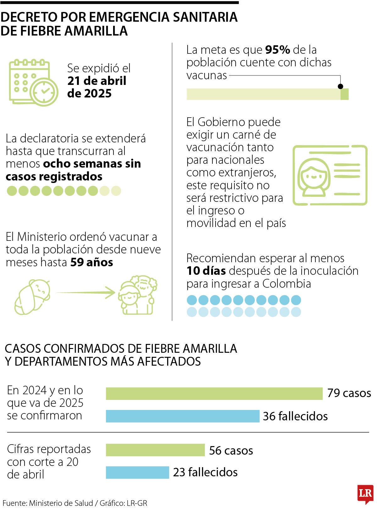 Ministerio de Salud expidió decreto por emergencia de fiebre amarilla