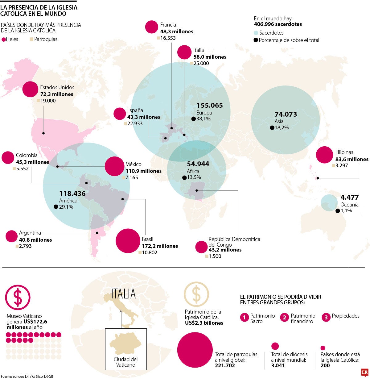 La Iglesia Católica, una de las "multinacionales" más grandes con más de 221.700 parroquias