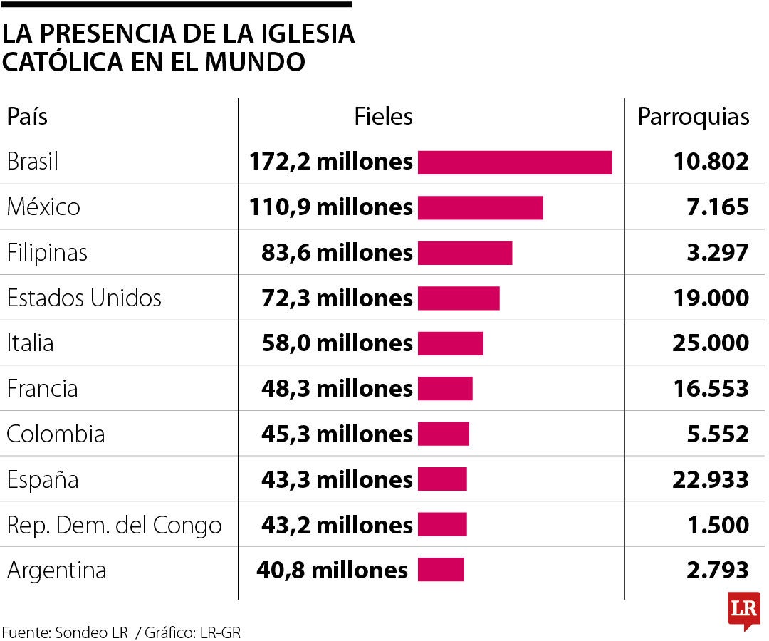 La Iglesia Católica, una de las "multinacionales" más grandes con más de 221.700 parroquias