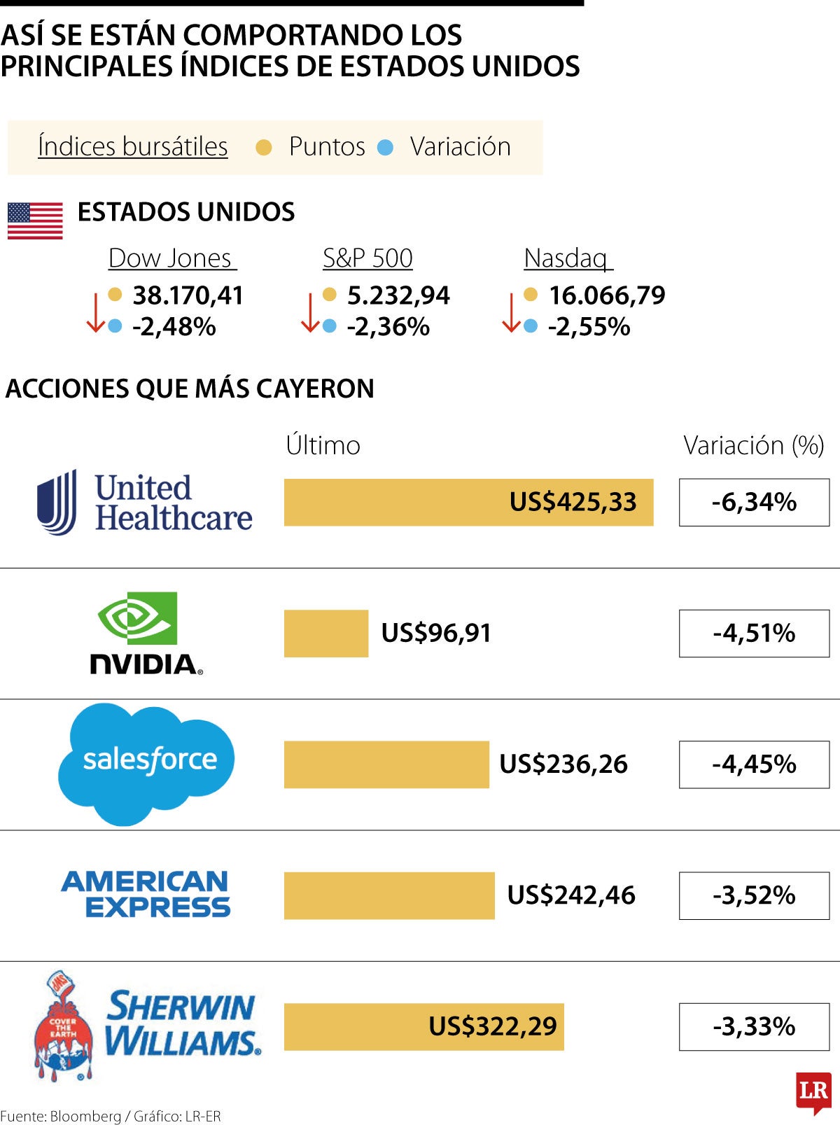 Acciones estadounidenses se desploman ante insistencia de Trump de recortar tasas