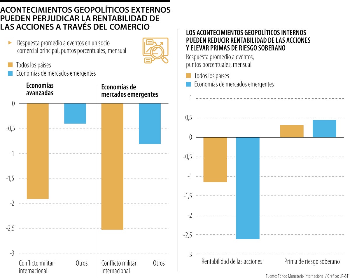 Fondo Monetario alerta de riesgos geopolíticos que hunden a mercados emergentes