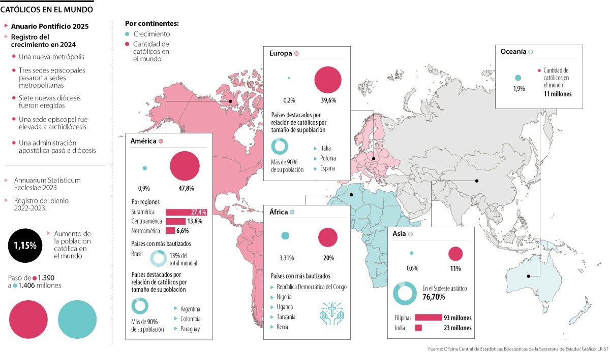 Más de 1.400 millones de personas son católicas