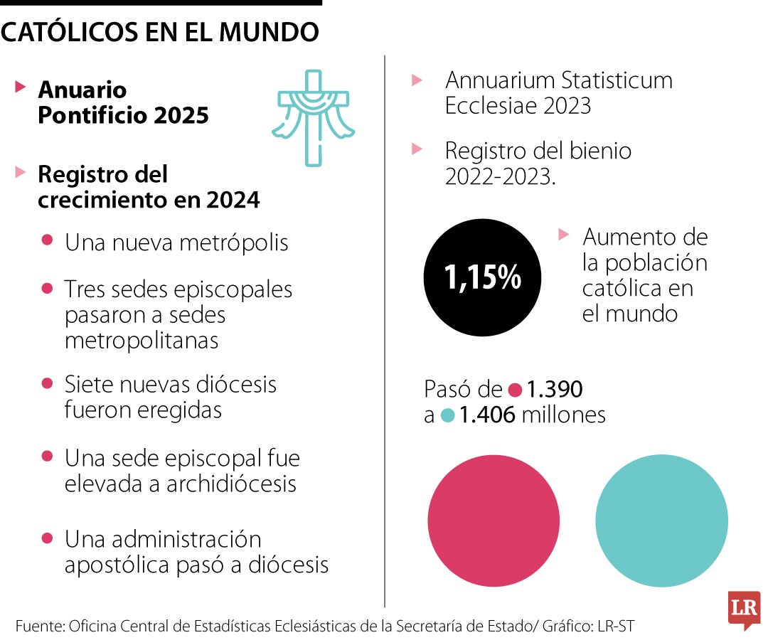 Más de 1.400 millones de personas son católicas