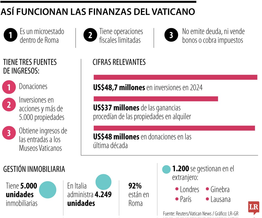 Las finanzas de la Ciudad del Vaticano