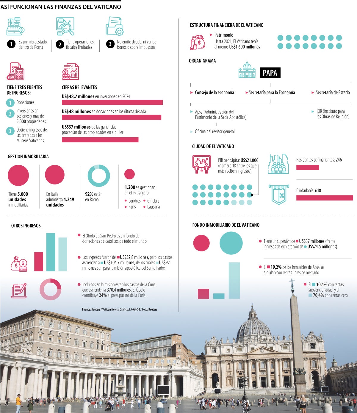 Las finanzas de la Ciudad del Vaticano
