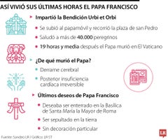 Así fueron los últimos momentos del Papa Francisco Así fueron los últimos momentos del Papa Francisco