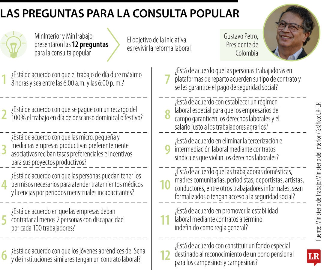 Estas son las 12 preguntas que tendrá la consulta popular para revivir la reforma laboral