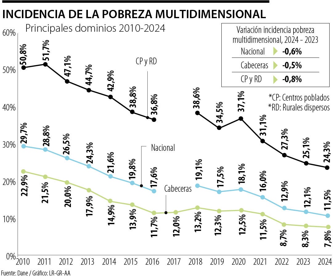 Incidencia de la pobreza multidimensional
