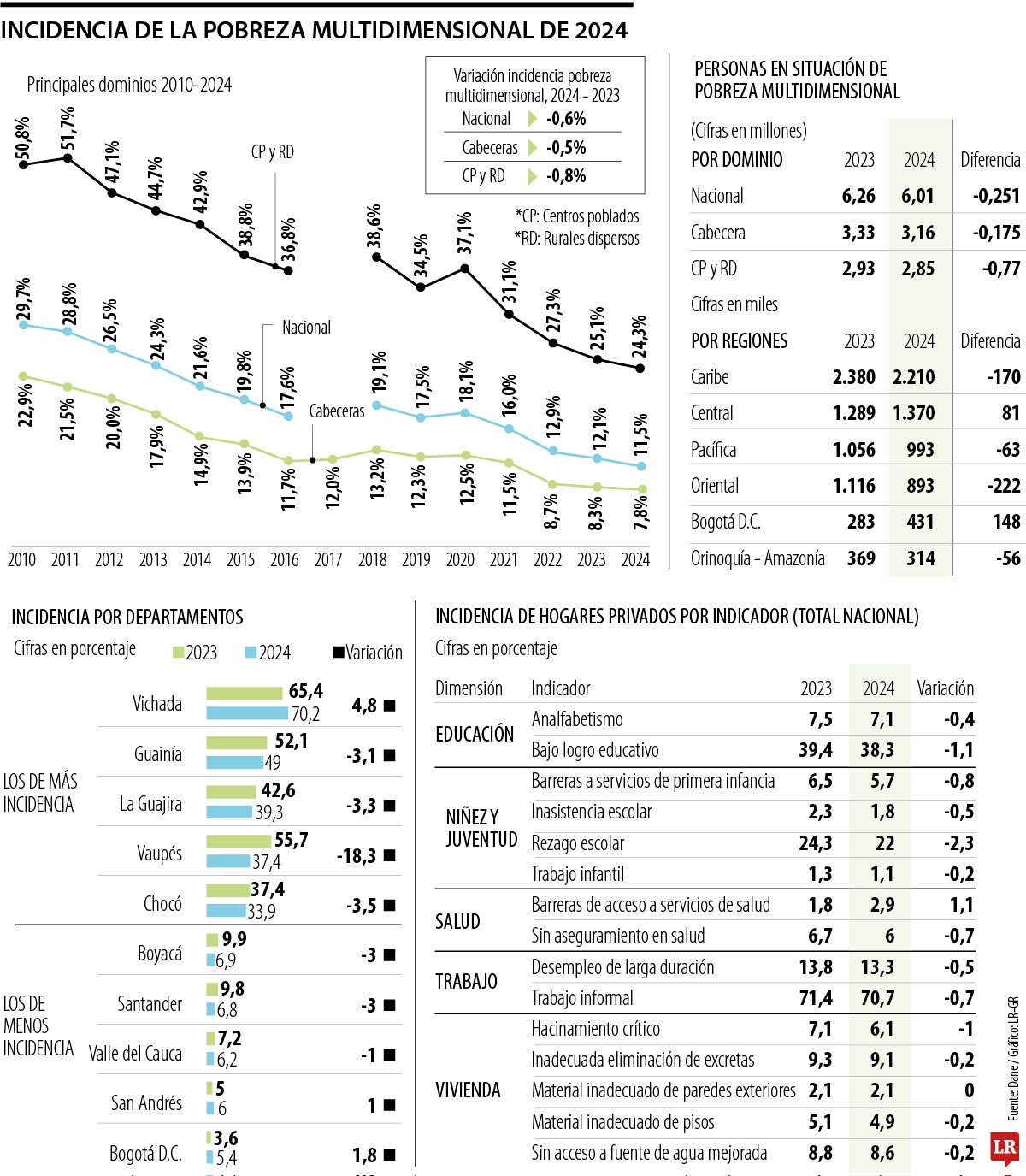 Más de 250.000 personas salieron de la pobreza multidimensional en 2024
