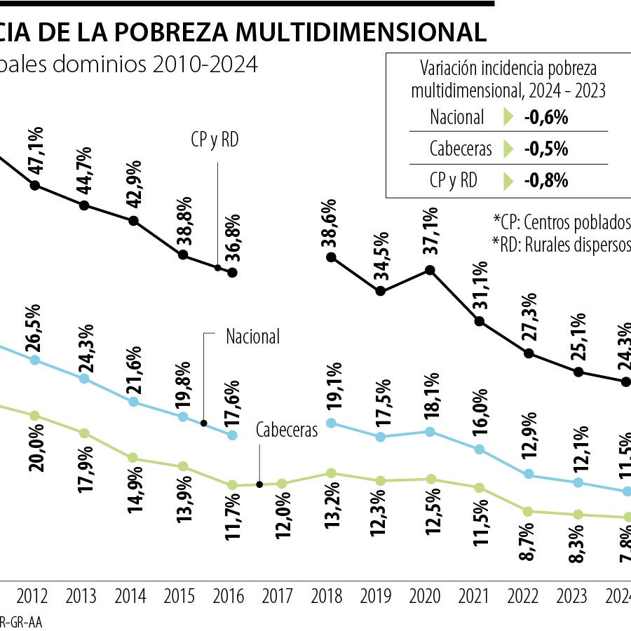Más de 250.000 personas salieron de la pobreza multidimensional en el ...