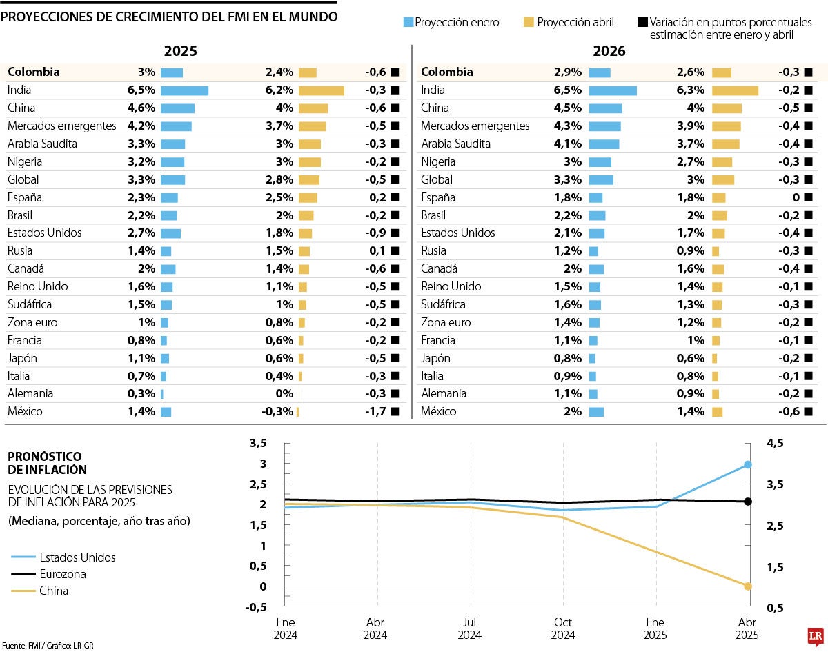 EL FMI revisó a la baja el crecimiento de Colombia al pasar de 3% a 2,4% para 2025