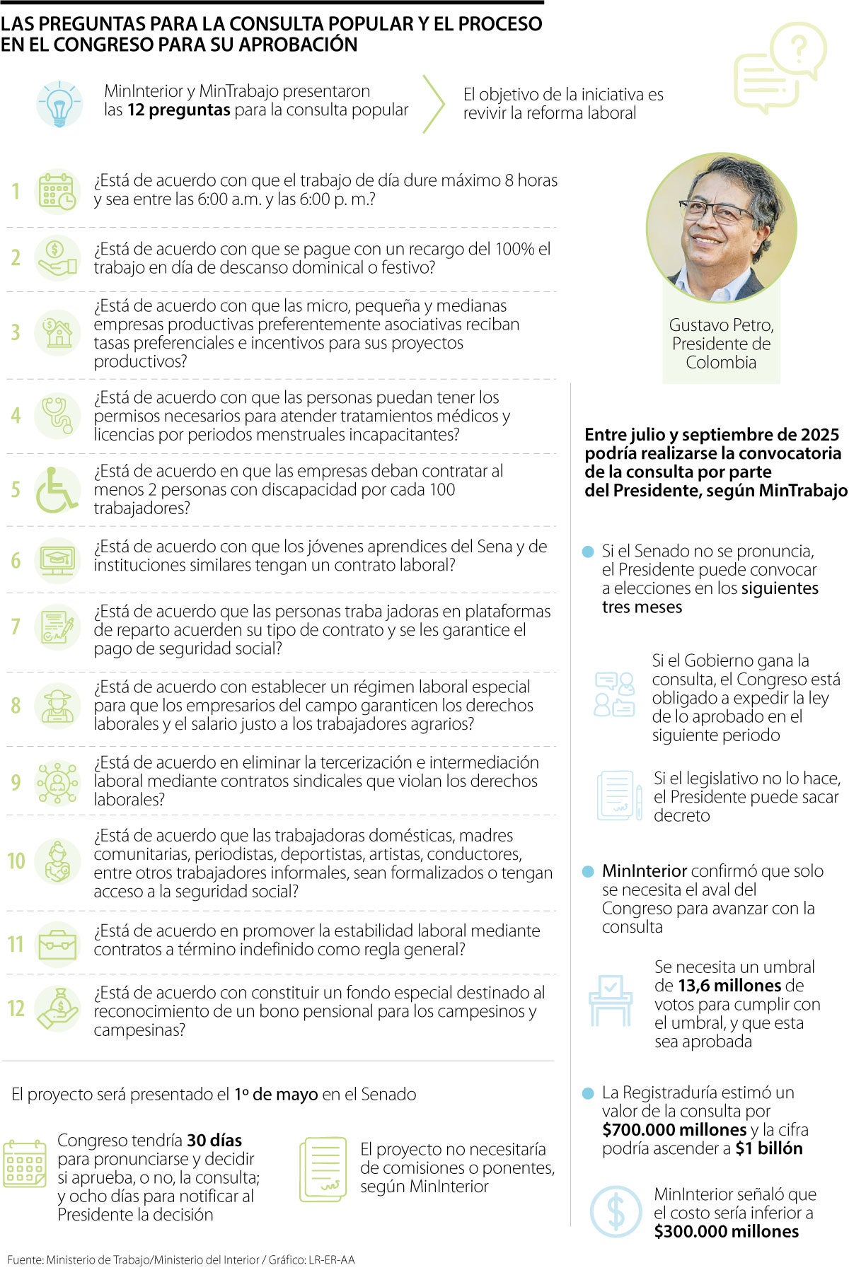 Las preguntas de la consulta popular