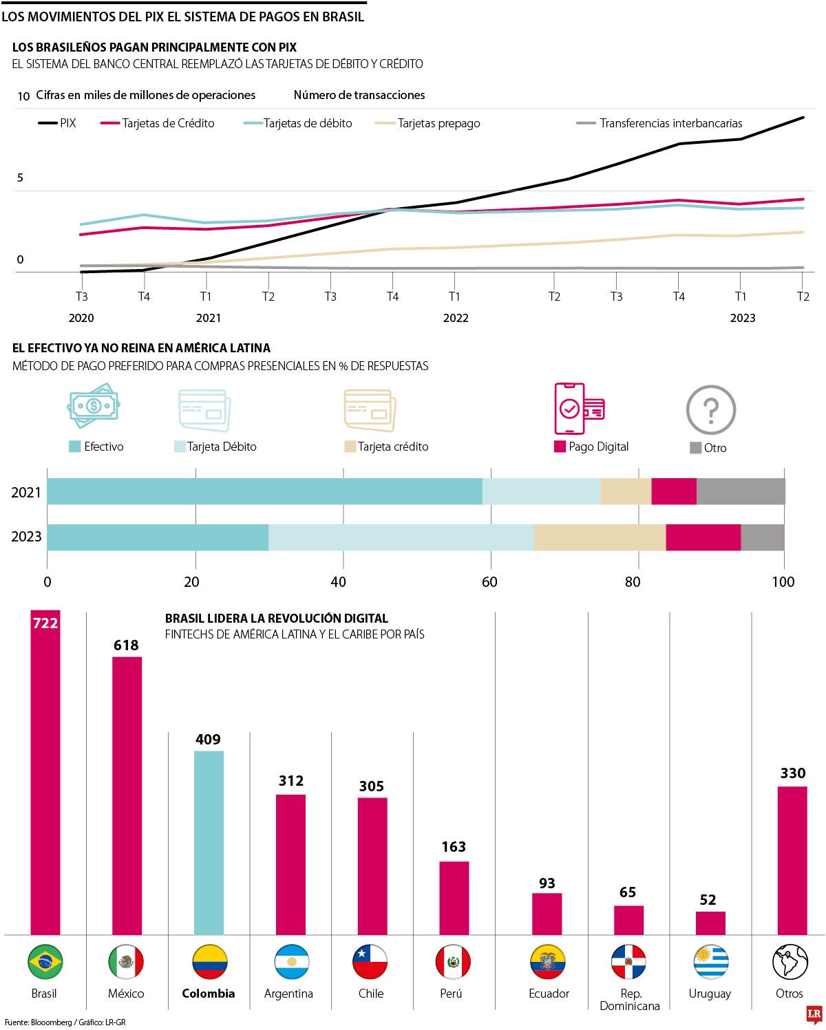 En Brasil los pagos a través de Pix superan el uso de tarjetas débito y crédito.