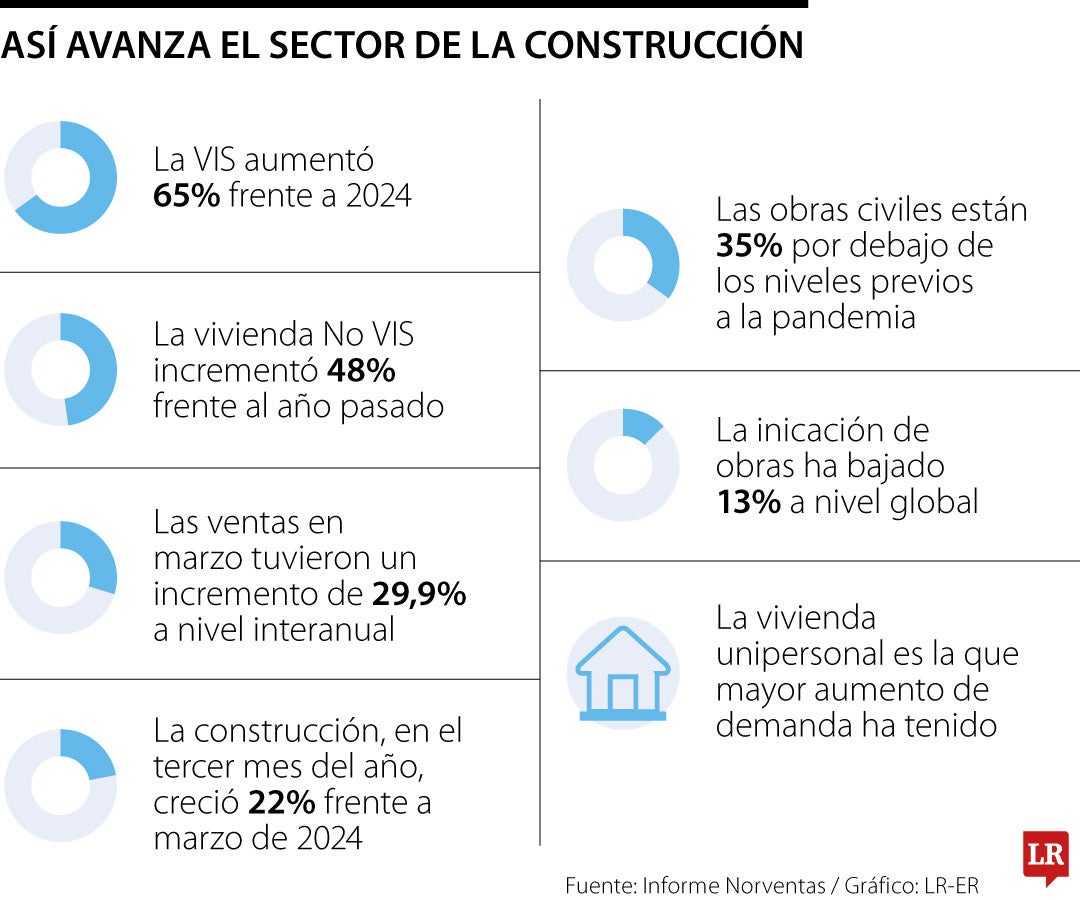 La construcción crece en el país, pero obra civil sigue en niveles previos a pandemia