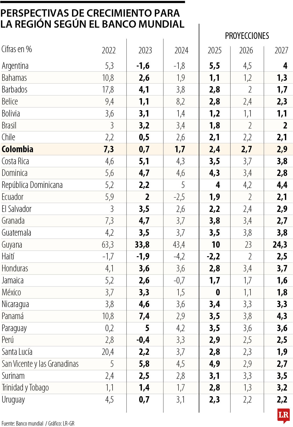 El Banco Mundial ajustó a la baja el crecimiento de Colombia de 3% a 2,4% en 2025