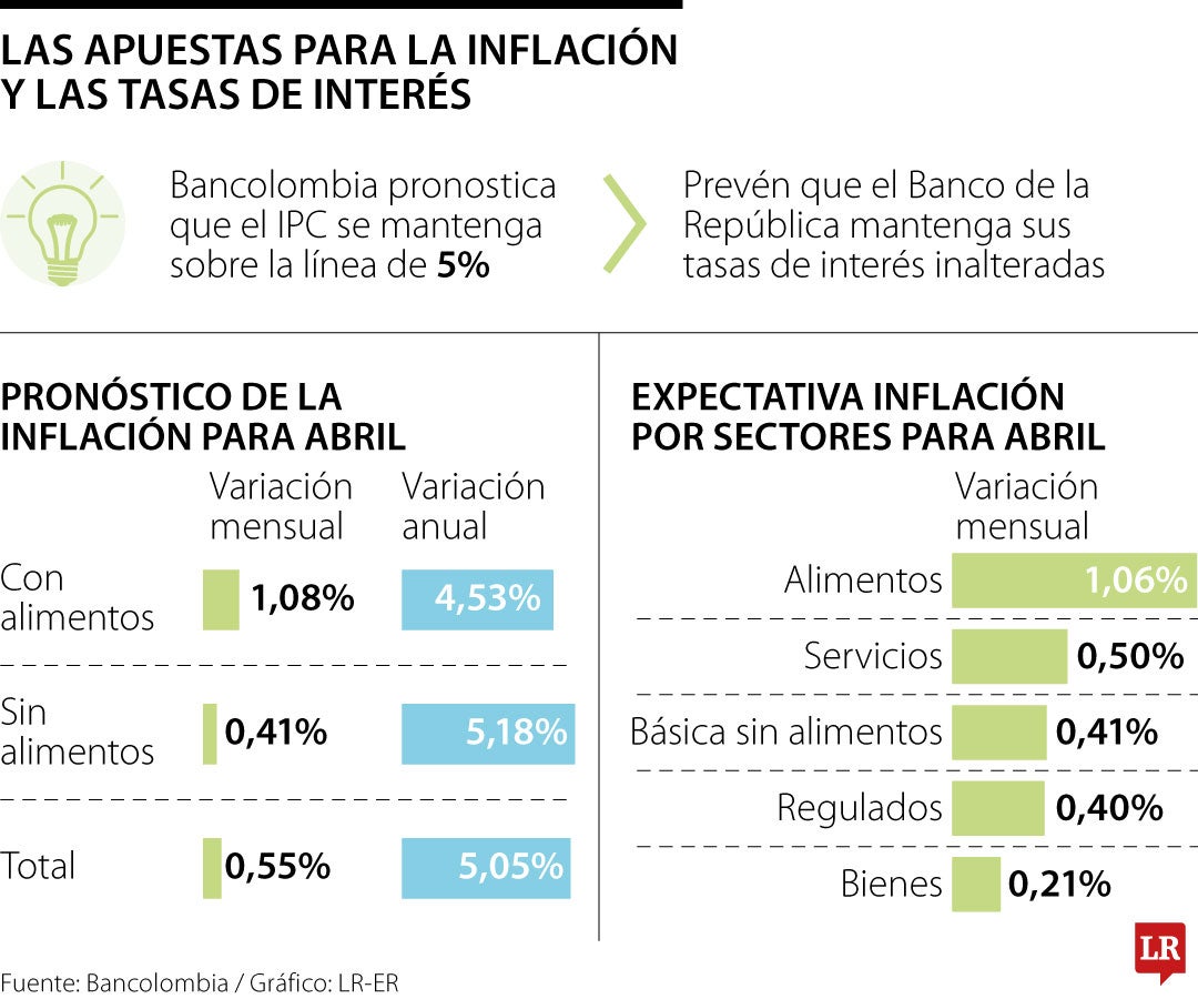 Bancolombia pronostica que la inflación para abril se mantenga sobre la línea de 5%