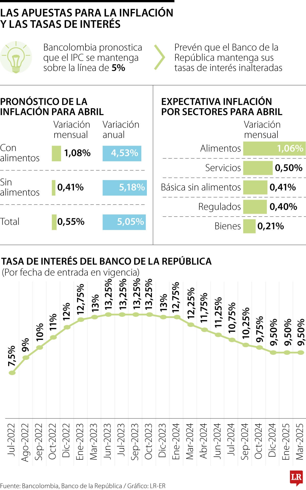 Previsión inflación de abril 2025, Bancolombia