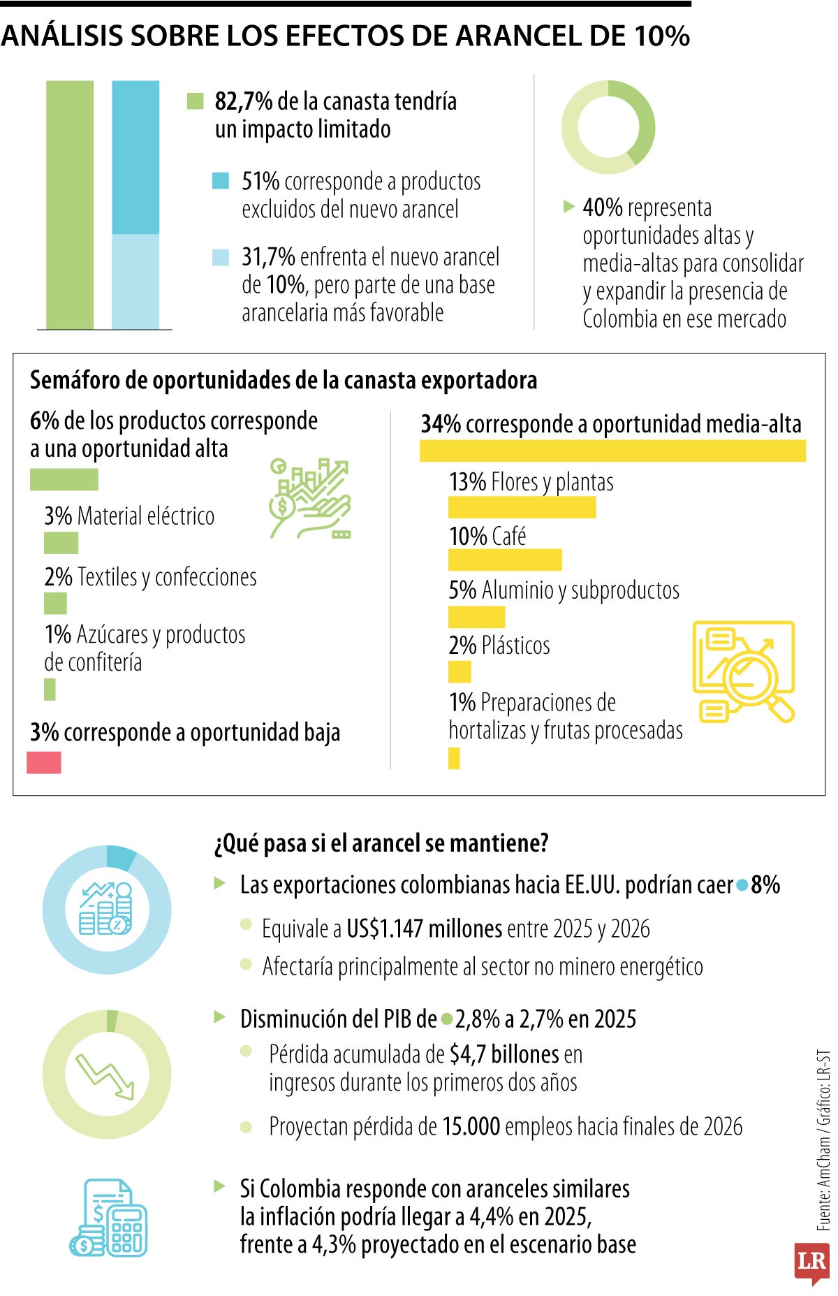 AmCham alertó que más de 80% de la canasta exportadora se afectarán por aranceles de EE.UU.