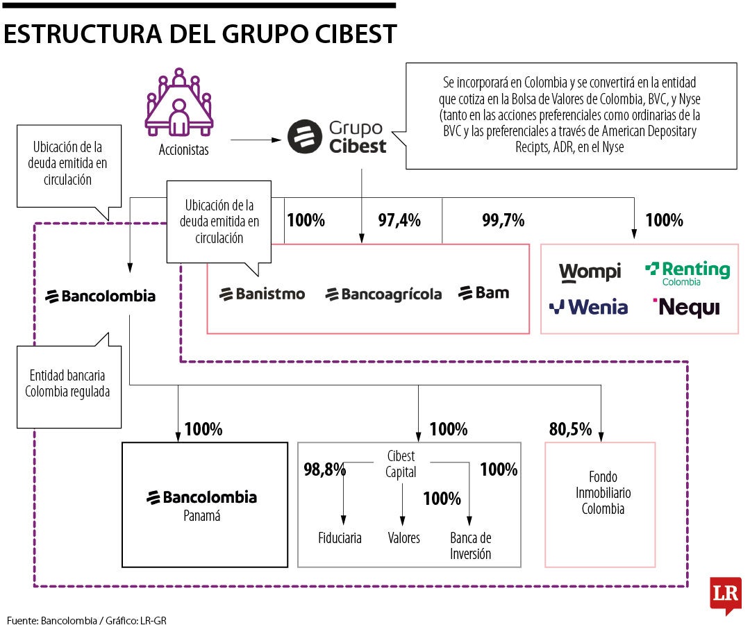 Estructura del Grupo Cibest.