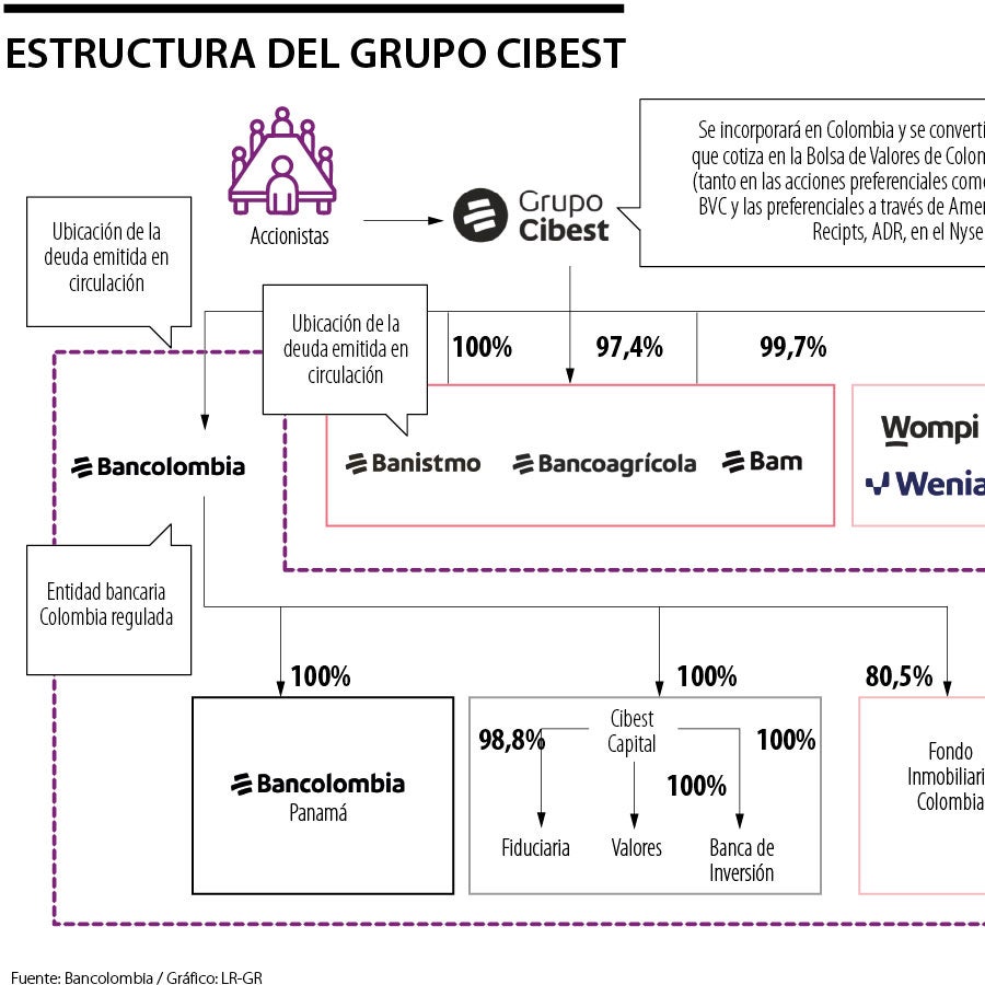 Estos son los próximos pasos para la creación del Grupo Cibest de ...