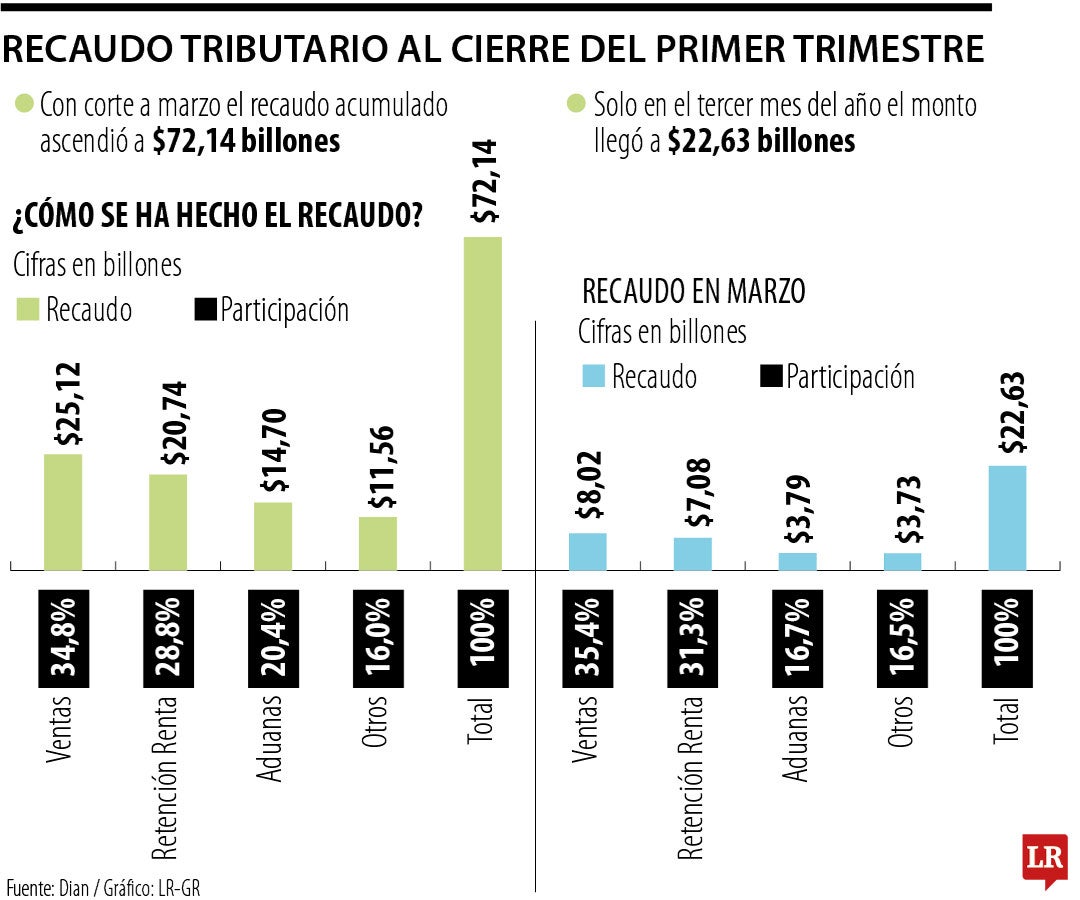 Recaudo tributario en el primer trimestre de 2025 fue de $72,14 billones