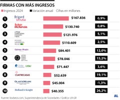 Firmas con más ingresos