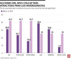 Acciones del Msci Colcap más atractivas para los inversionistas
