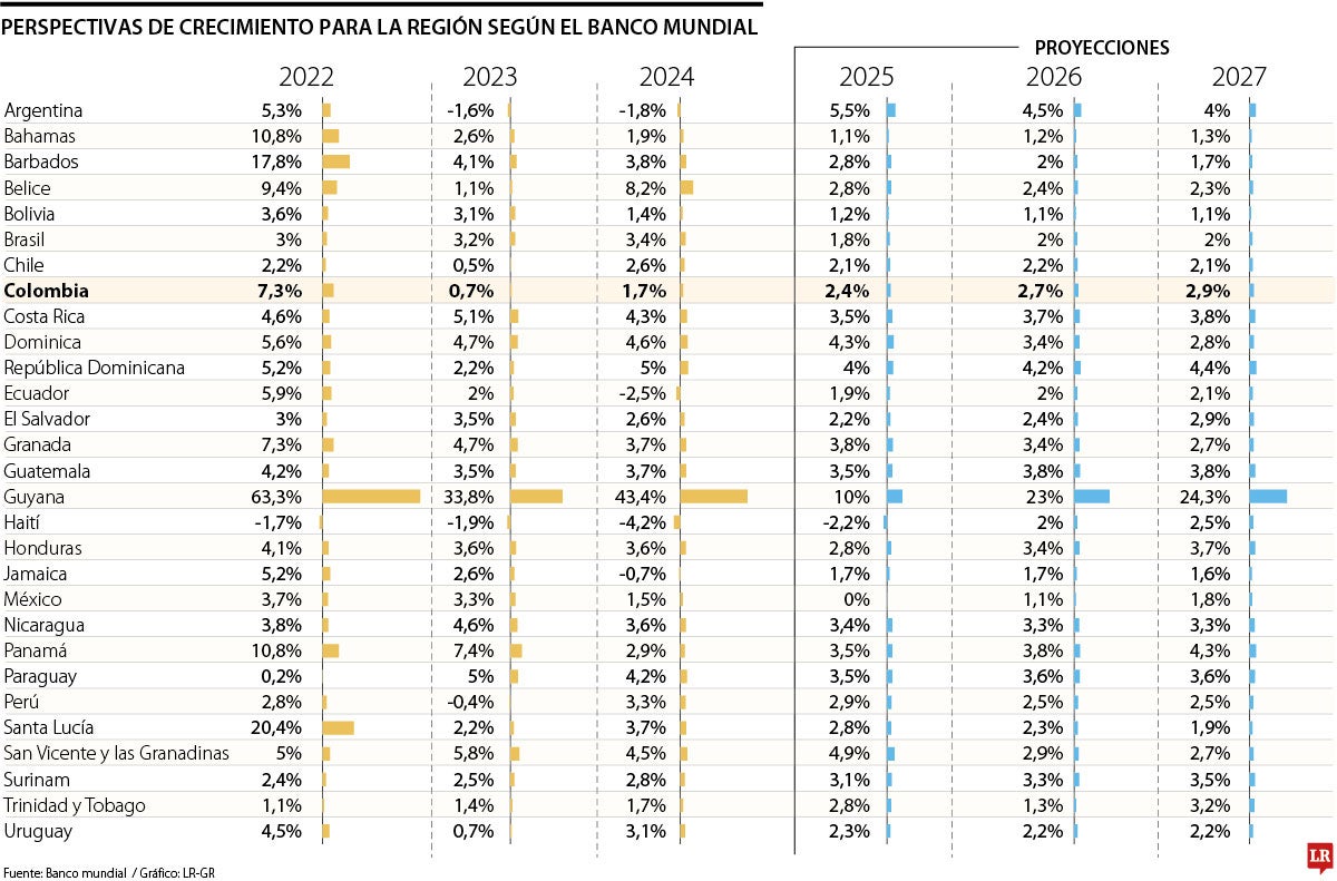 El Banco Mundial ajustó a la baja el crecimiento de Colombia al pasar de 3% a 2,4%