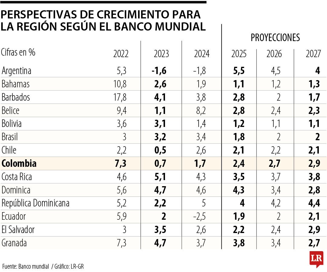El Banco Mundial ajustó a la baja el crecimiento de Colombia al pasar de 3% a 2,4%