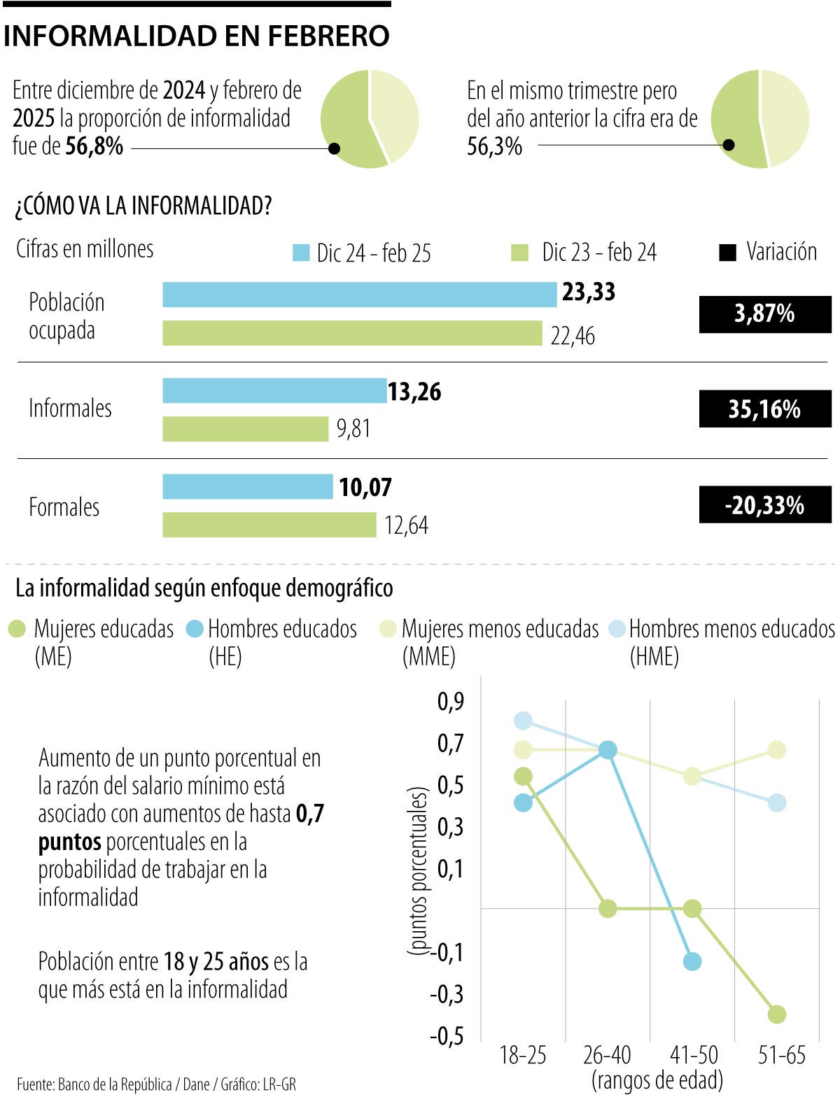 La informalidad se centra en la población joven