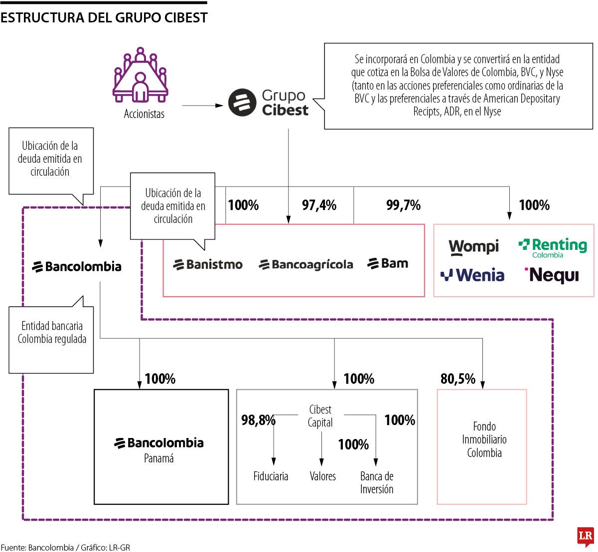 Estructura del Grupo Cibest