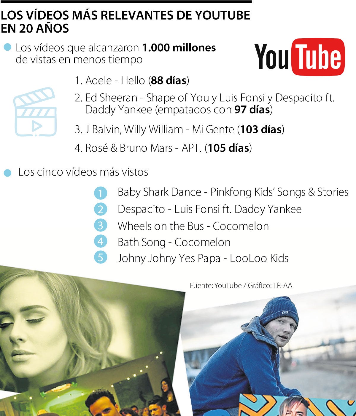 Los vídeos más relevantes de YouTube en 20 años